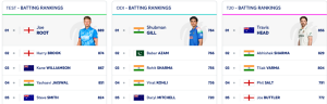 ICC Test Rankings: Pant Climbs to Career-Best, Bumrah Remains No. 1 Bowler; Root Still Reigns