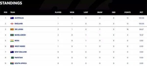 Australia's Win Shakes Up WTC Standings: Where Does India Sit?