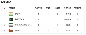 India Clinches Asia Cup Super 4 Berth; Pakistan's Threat to Withdraw Throws Tournament into Chaos