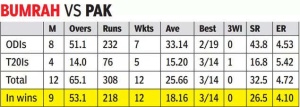 Asia Cup Showdown: India Unleashes Bumrah Against Pakistan in Anticipated Clash