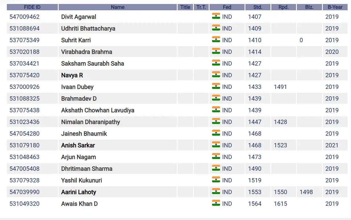 FIDE Rating List